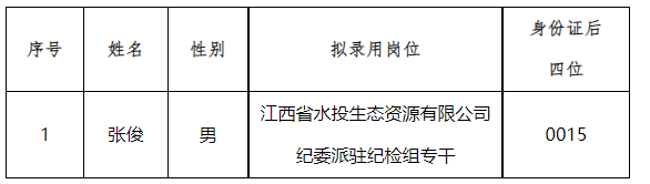 钱柜777纪委派驻纪检组专干拟任命职员公示